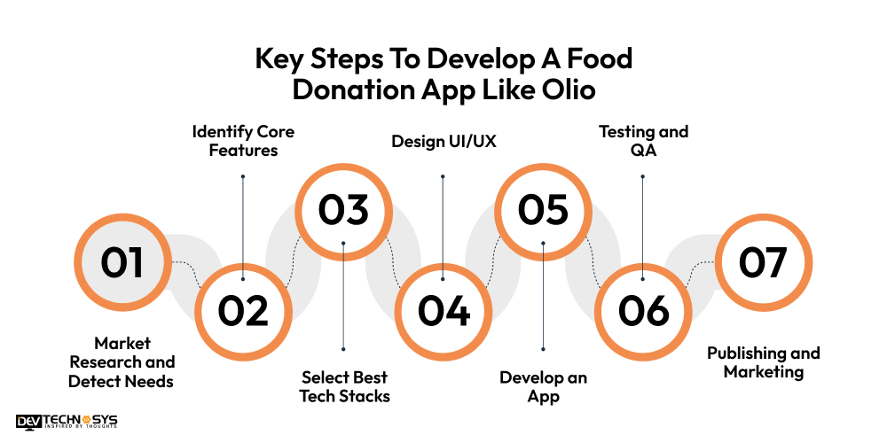 Steps to Develop a food donation app like Olio