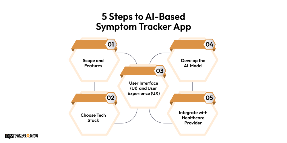 Steps to Develop an AI-Based Symptom Tracker App