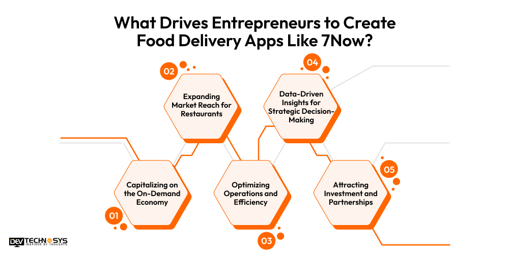 What Drives Entrepreneurs to Create Food Delivery Apps Like 7Now