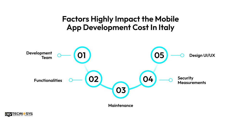 What Factors Highly Impact the Mobile App Development Cost In Italy