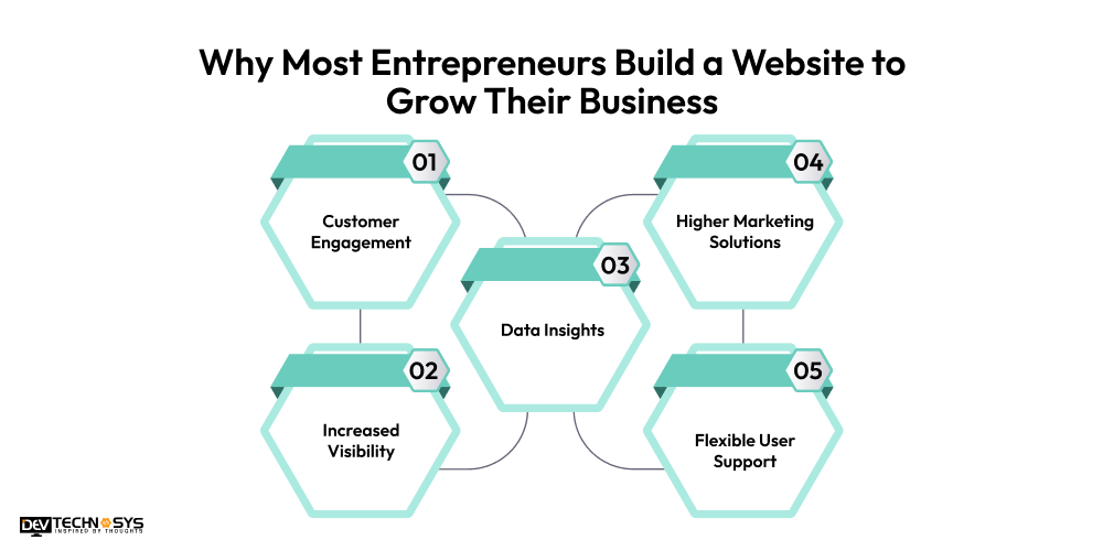 Why Most Entrepreneurs Build a Website To Grow Their Business