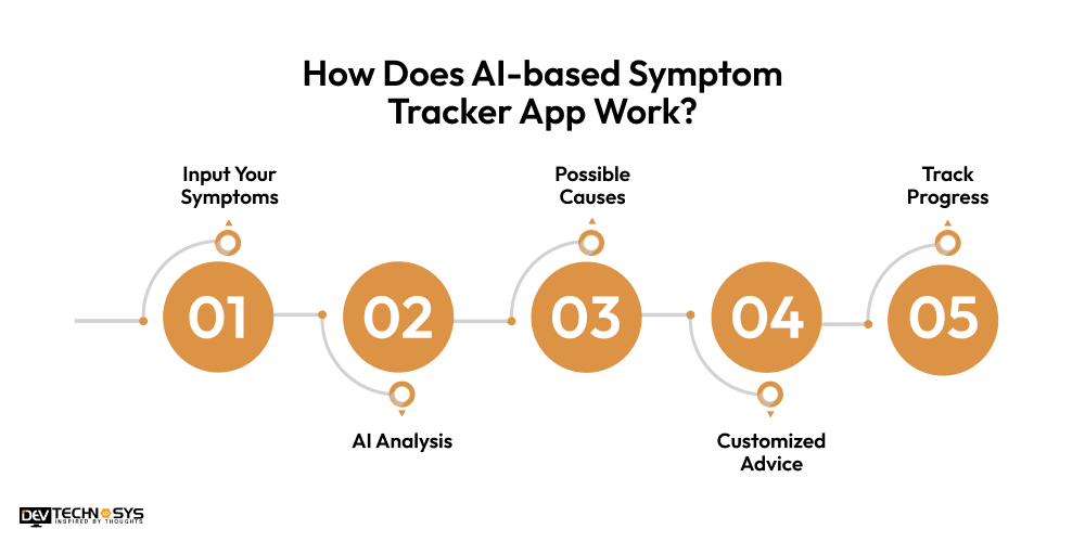 Working of AI-based Symptom Tracker App