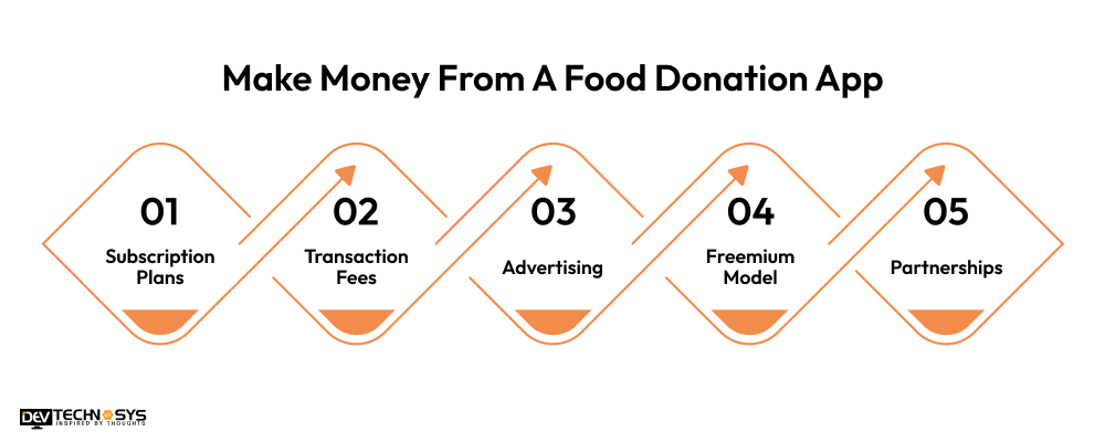 make money from food donation apps