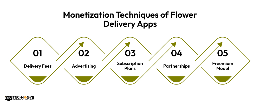 monetization techniques of flower delivery apps
