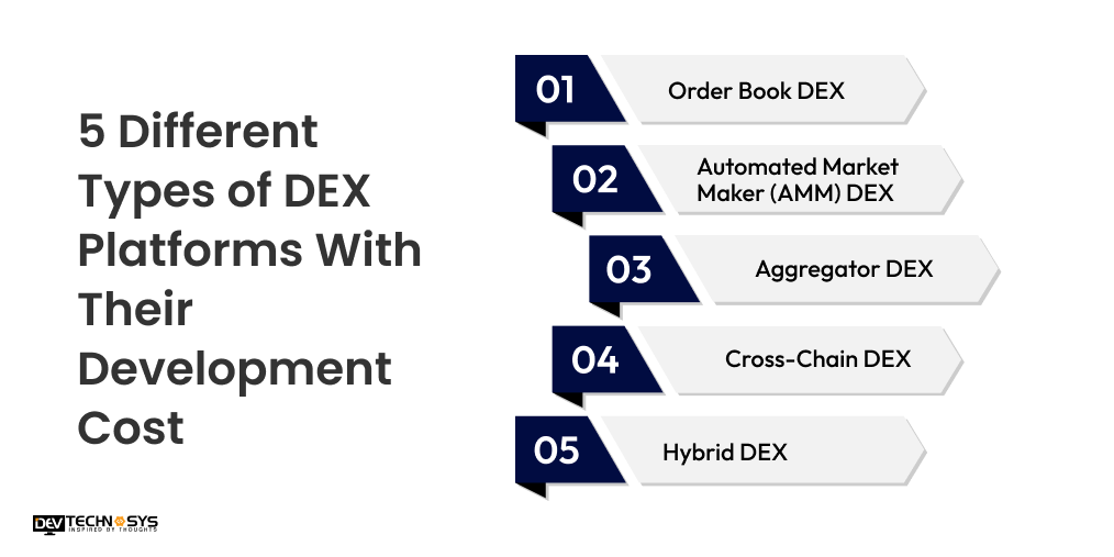5 Different Types of DEX Platforms With Their Development Cost