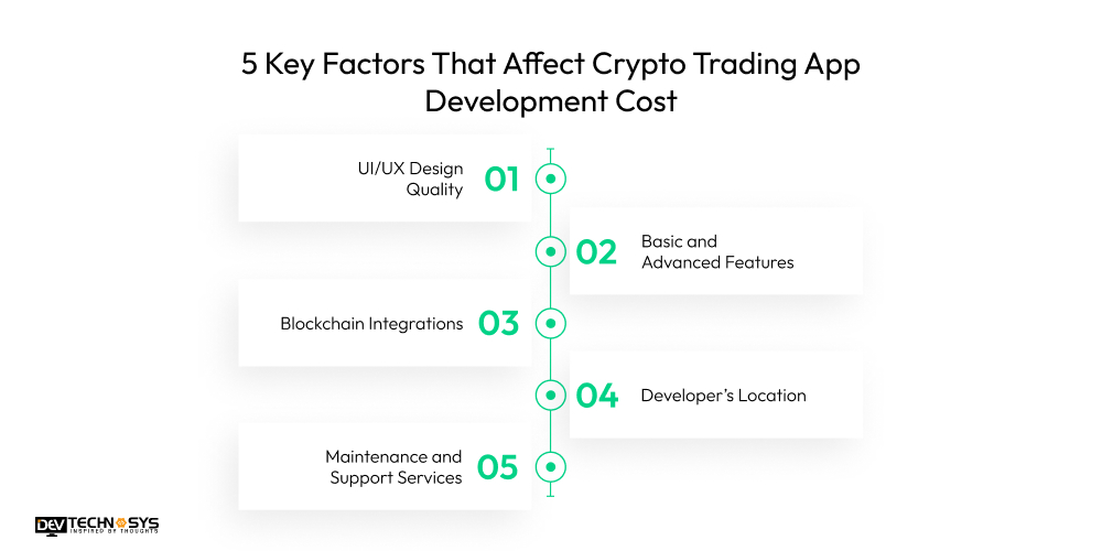 5 Key Factors That Affect Crypto Trading App Development Cost