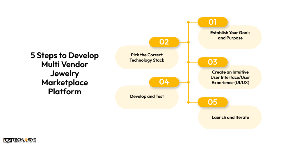 5 Steps to Develop Multi Vendor Jewelry Marketplace Platform