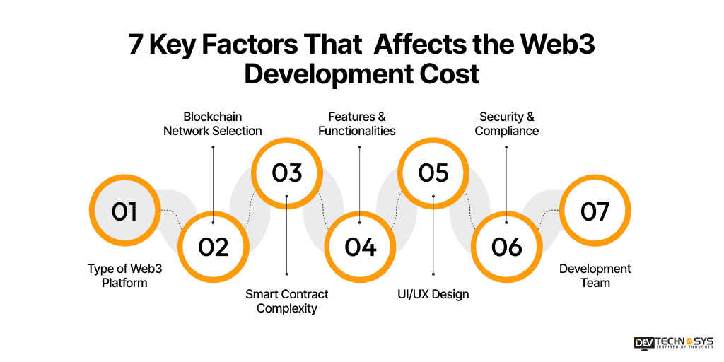 7 Factors That Influence Web3 Development Cost Dev Technosys 7 Key Factors That Affects the Web3 Development Cost