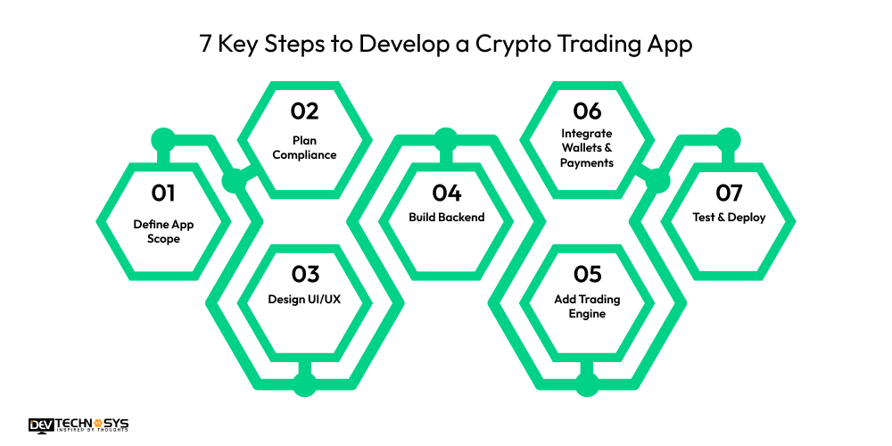 7 Key Steps to Develop a Crypto Trading App