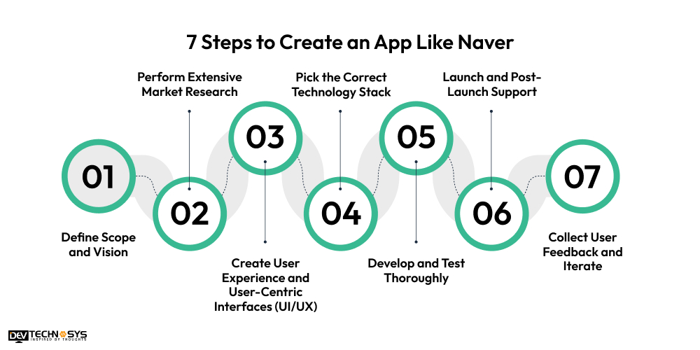 7 Steps to Create an App Like Naver