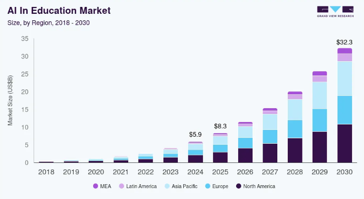 How to Develop an App Like Gauth? Dev Technosys AI in education market stats