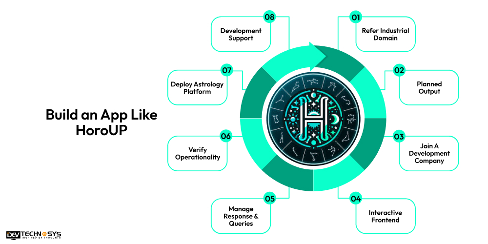 Build an App Like HoroUP