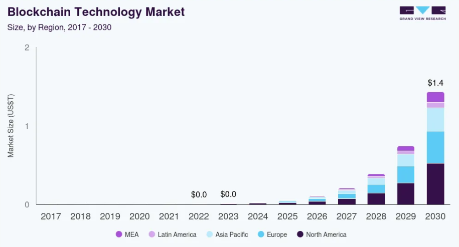 Current & Future Market Projection of Blockchain MVP