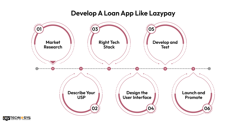 Steps to Build Loan Apps like LazyPay Dev Technosys Develop a Loan App Like Lazypay