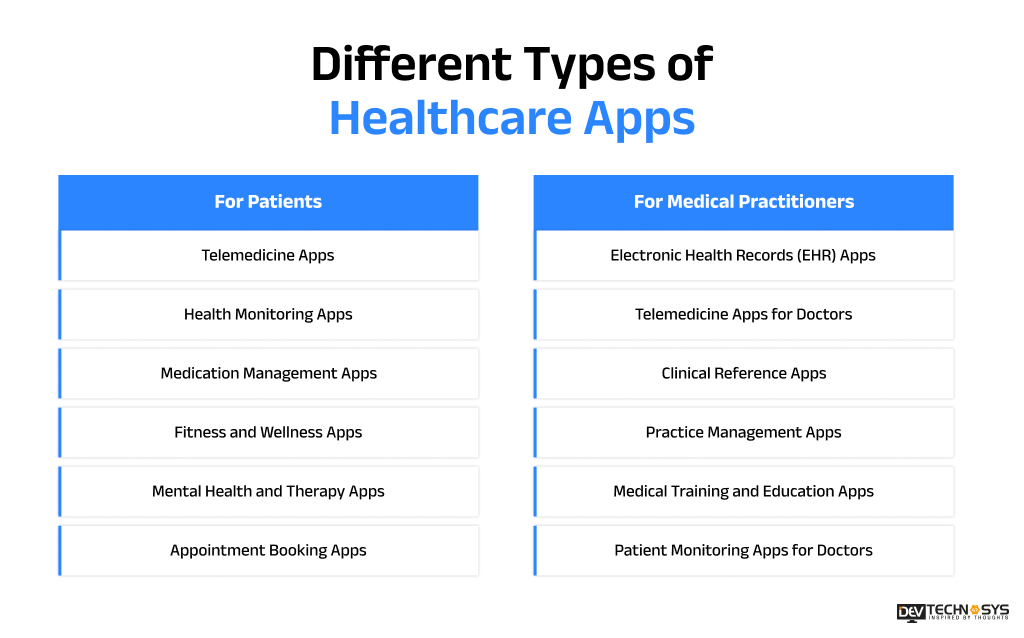 Different Types of Healthcare Apps