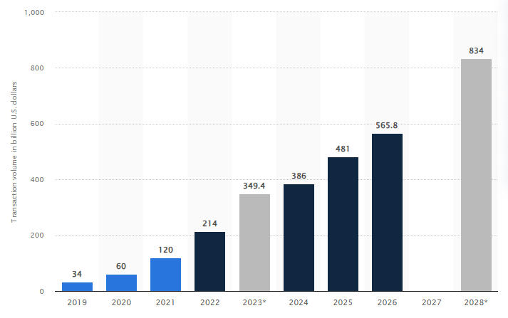 Steps to Build Loan Apps like LazyPay Dev Technosys Future Predictions and Projections of BNPL