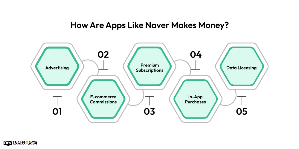 How Are Apps Like Naver Makes Money
