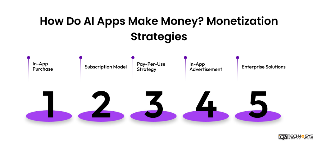 8 Steps to Build an AI App in 2026 Dev Technosys How Do AI Apps Make Money Monetization Strategies