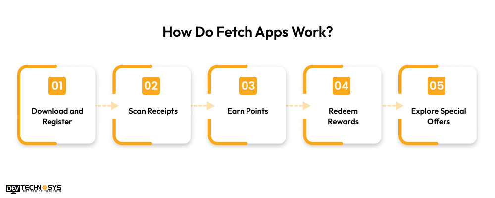 How Do Fetch Apps Work
