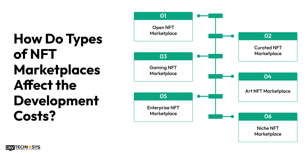 How Do Types of NFT Marketplaces Affect the Development Costs?