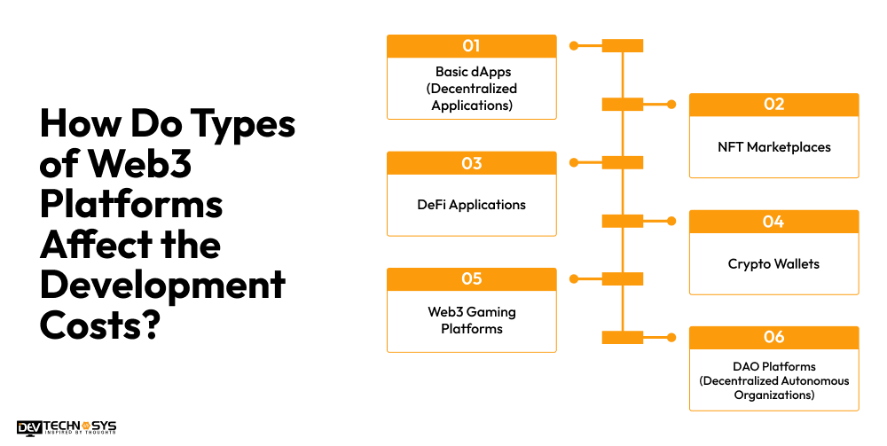 7 Factors That Influence Web3 Development Cost Dev Technosys How Do Types of Web3 Platforms Affect the Development Costs