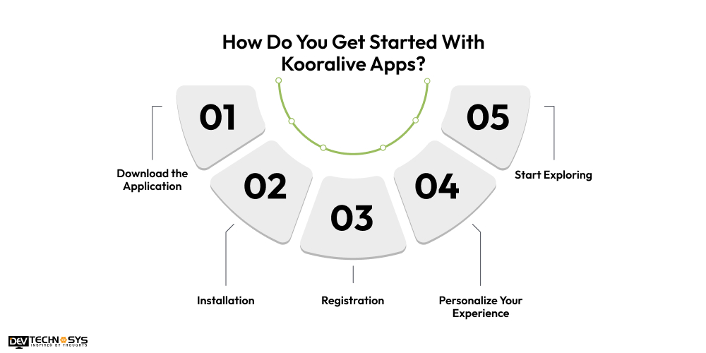 How Do You Get Started With Kooralive Apps 
