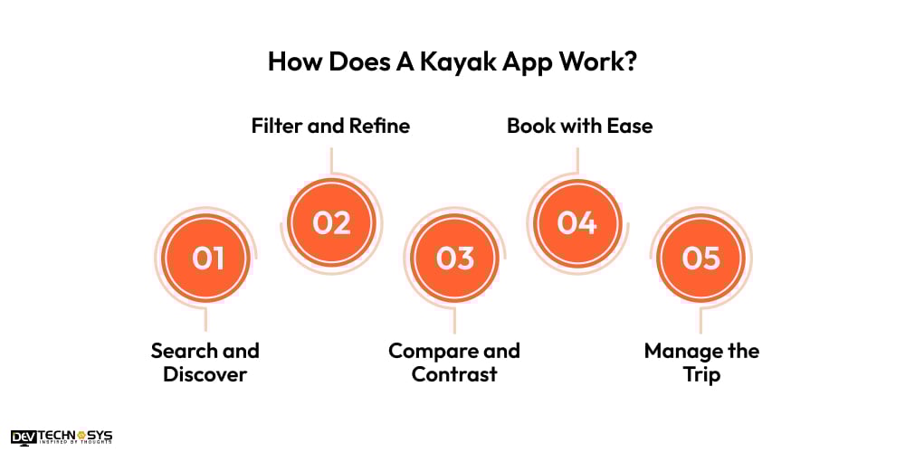 How Does A Kayak App Work