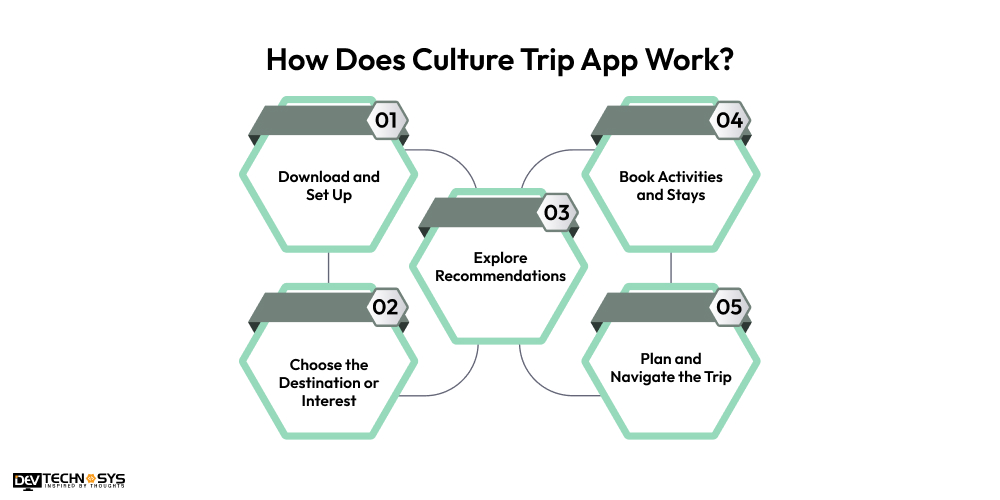 How Does Culture Trip App Work