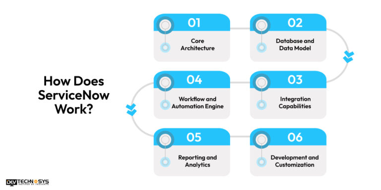 What Is ServiceNow?