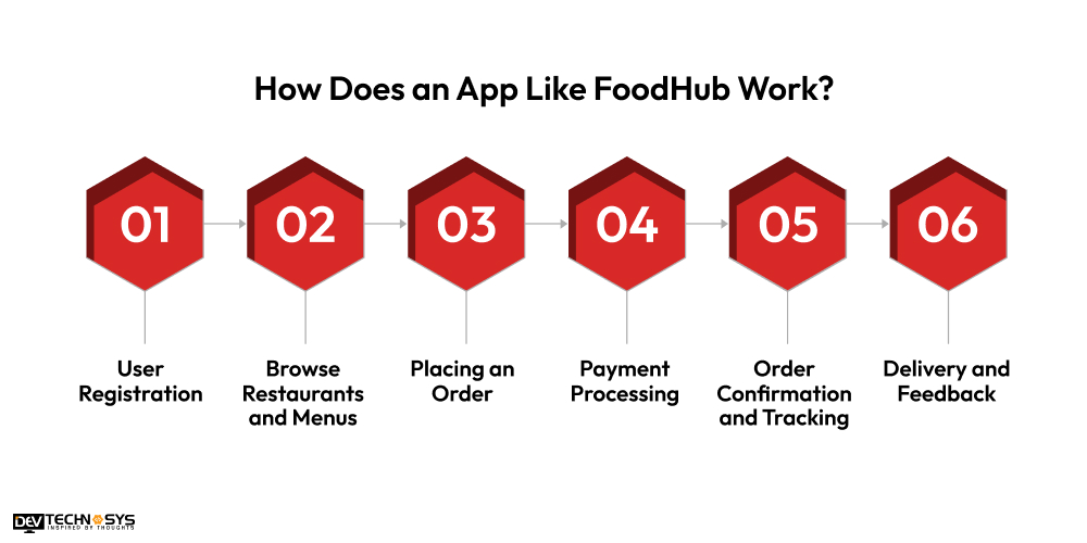 How Does an App Like FoodHub Work