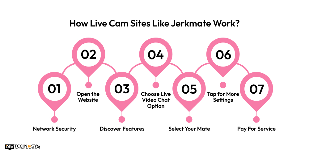 How Live Cam Sites Like Jerkmate Work
