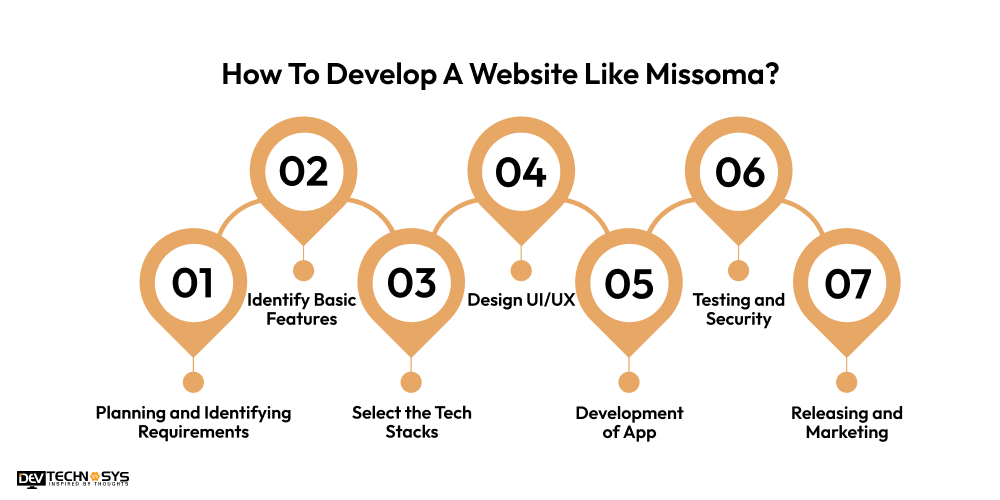 How To Develop A Website Like Missoma