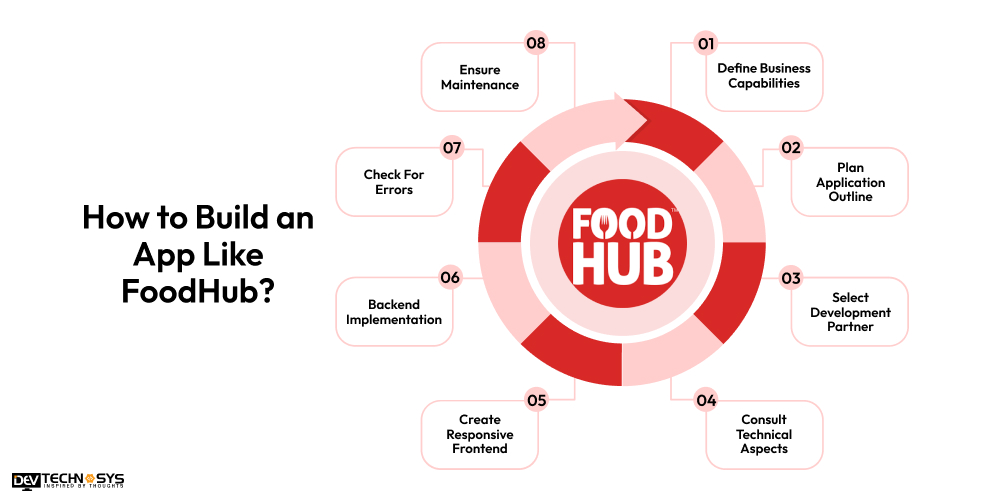 How to Build an App Like FoodHub