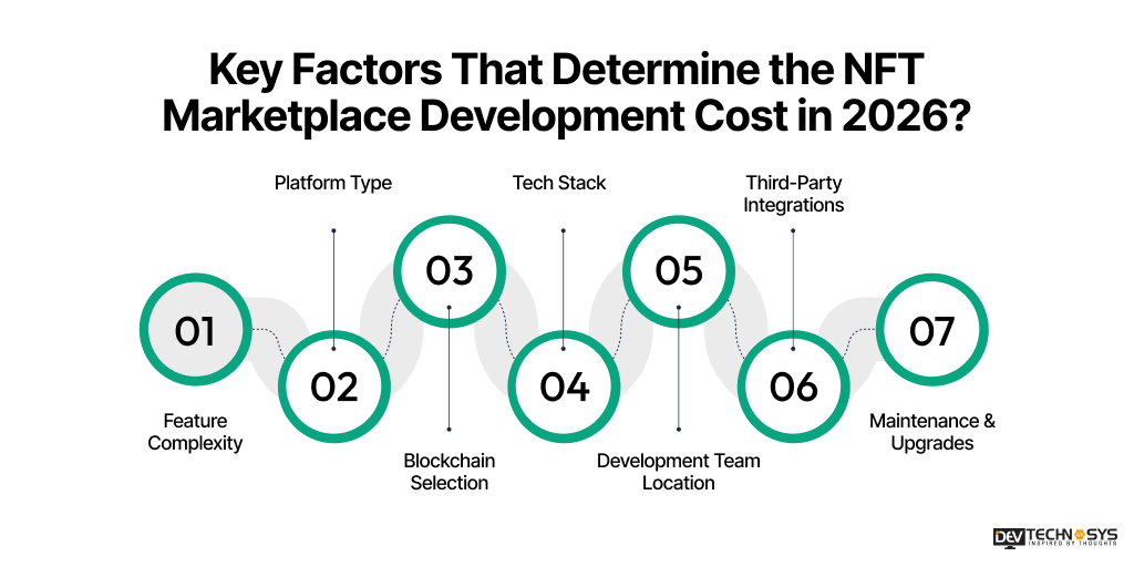Key Factors That Determine the NFT Marketplace Development Cost in 2026? 