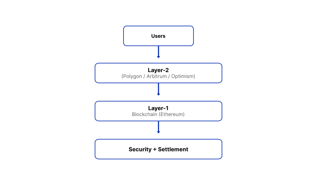 Web3 Development Cost in 2026: Pricing, Timelines & What Affects Your Budget Dev Technosys Layer-2 Architecture