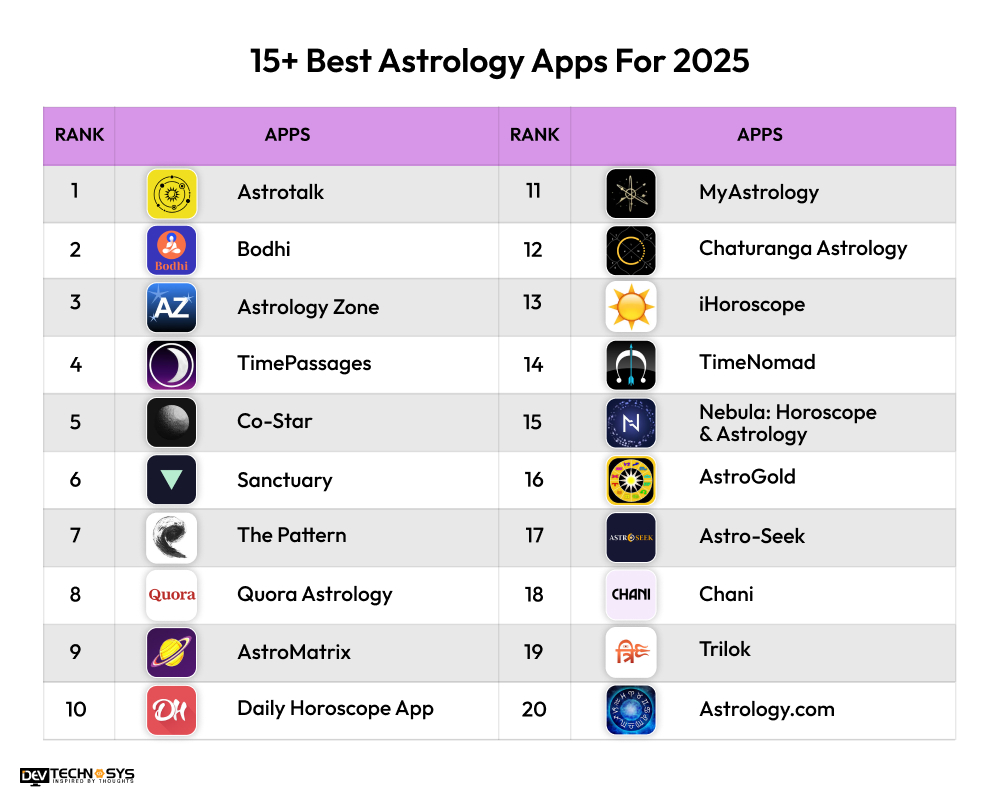List of Best Astrology Apps For 2025