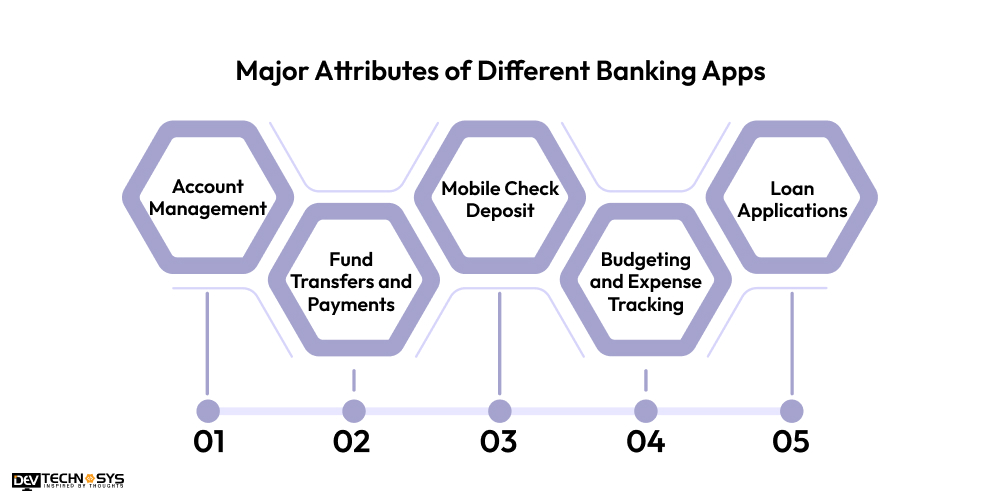 Major Attributes of Different Banking Apps
