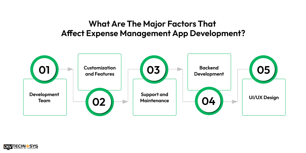 Major Factors That Affect Expense Management App Development