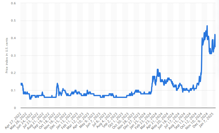 Market Analysis and Statistics of MemeCoins
