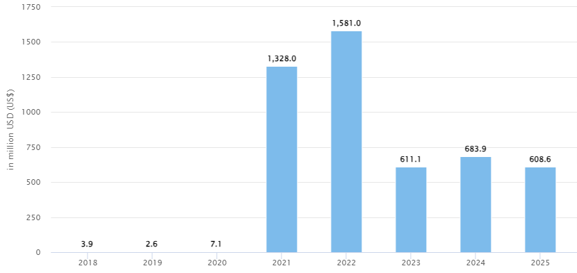 Market Statistics of NFT Art Marketplace