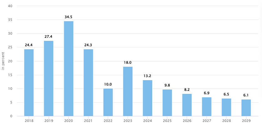 Market Stats for Online Live Streaming Industry