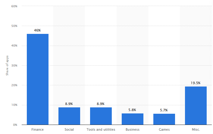 Market Stats for Web3 Applications