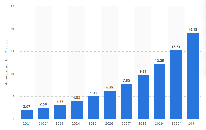Market Stats for the Astrology Industry