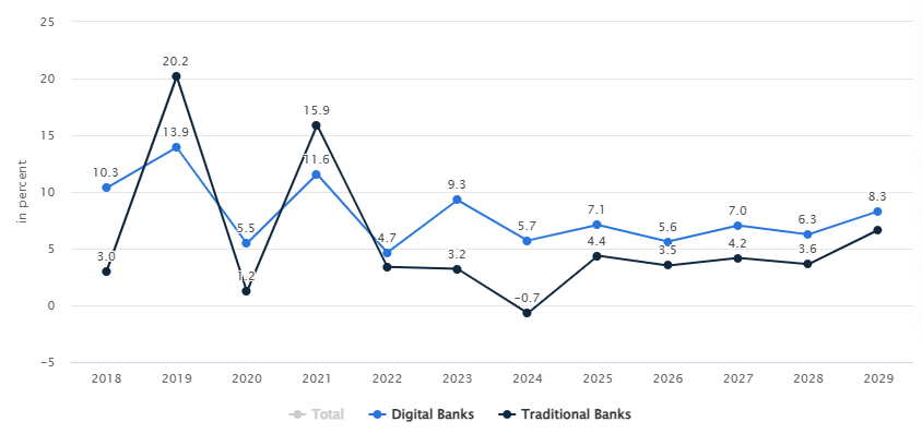 Market Stats for the Banking Sector