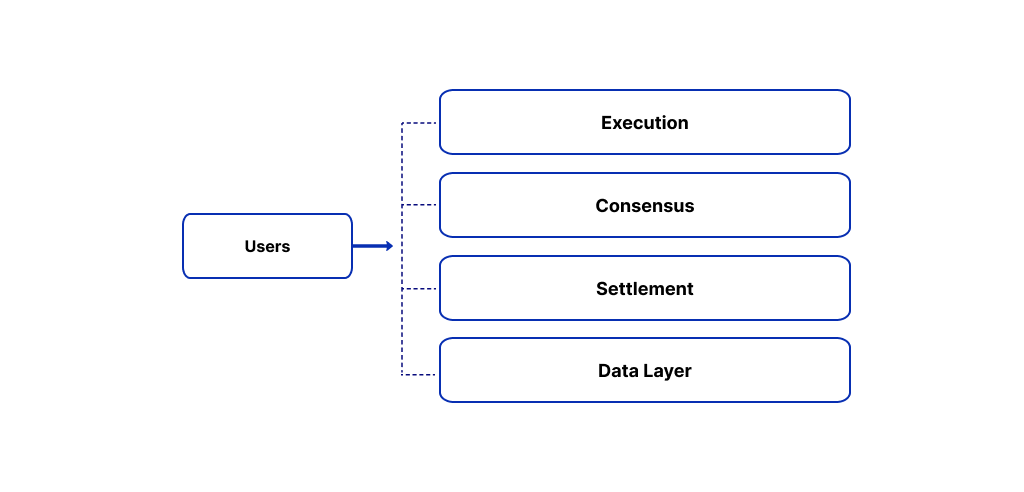 Web3 Development Cost in 2026: Pricing, Timelines & What Affects Your Budget Dev Technosys Modular Architecture