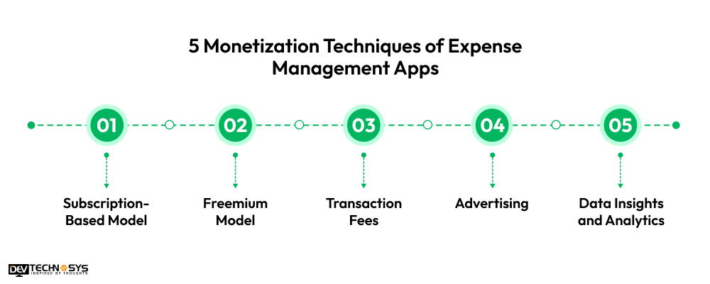 Monetization Techniques of Expense Management Apps