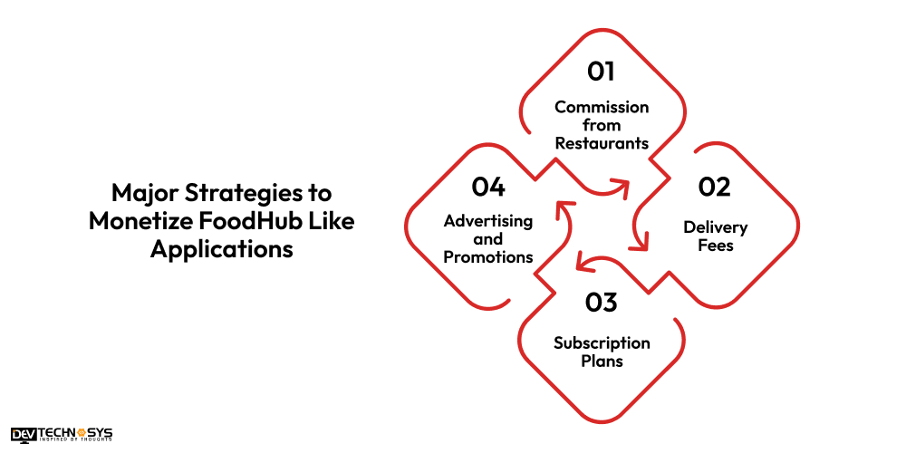 Monetize FoodHub Like Applications