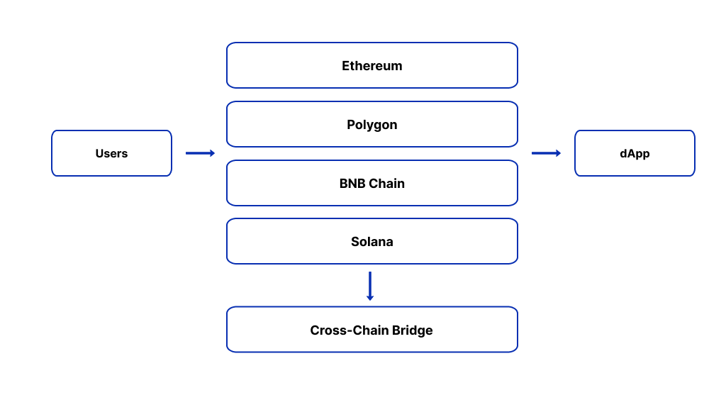 Web3 Development Cost in 2026: Pricing, Timelines & What Affects Your Budget Dev Technosys Multi-Chain Architecture
