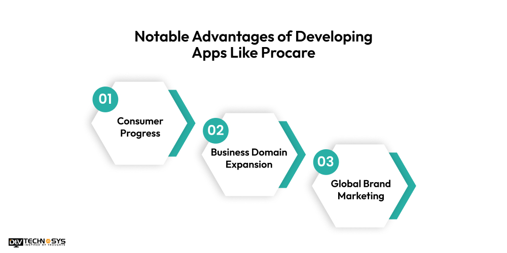 Notable Advantages of Developing Apps Like Procare