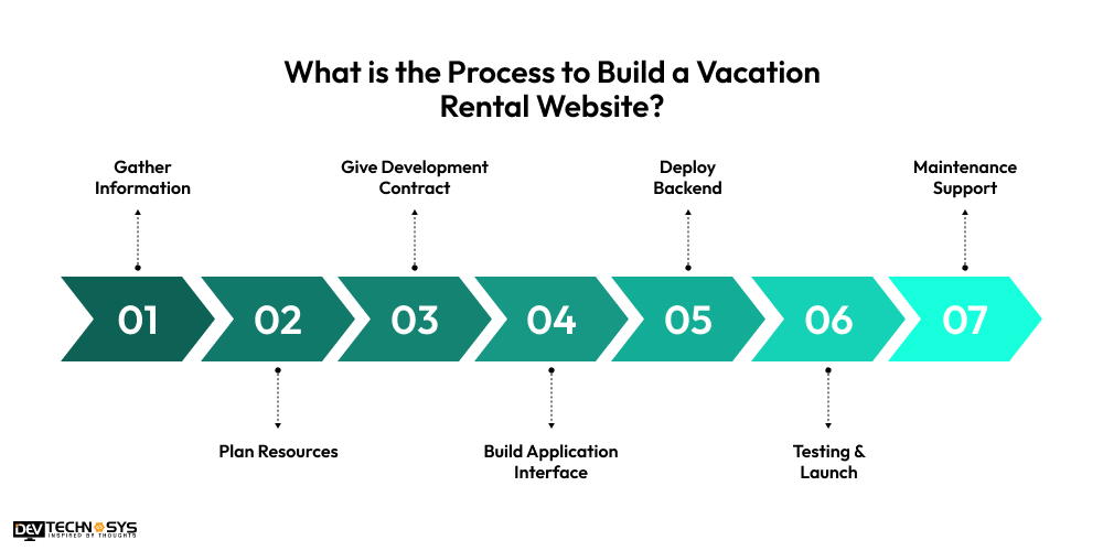 Process to Build a Vacation Rental Website